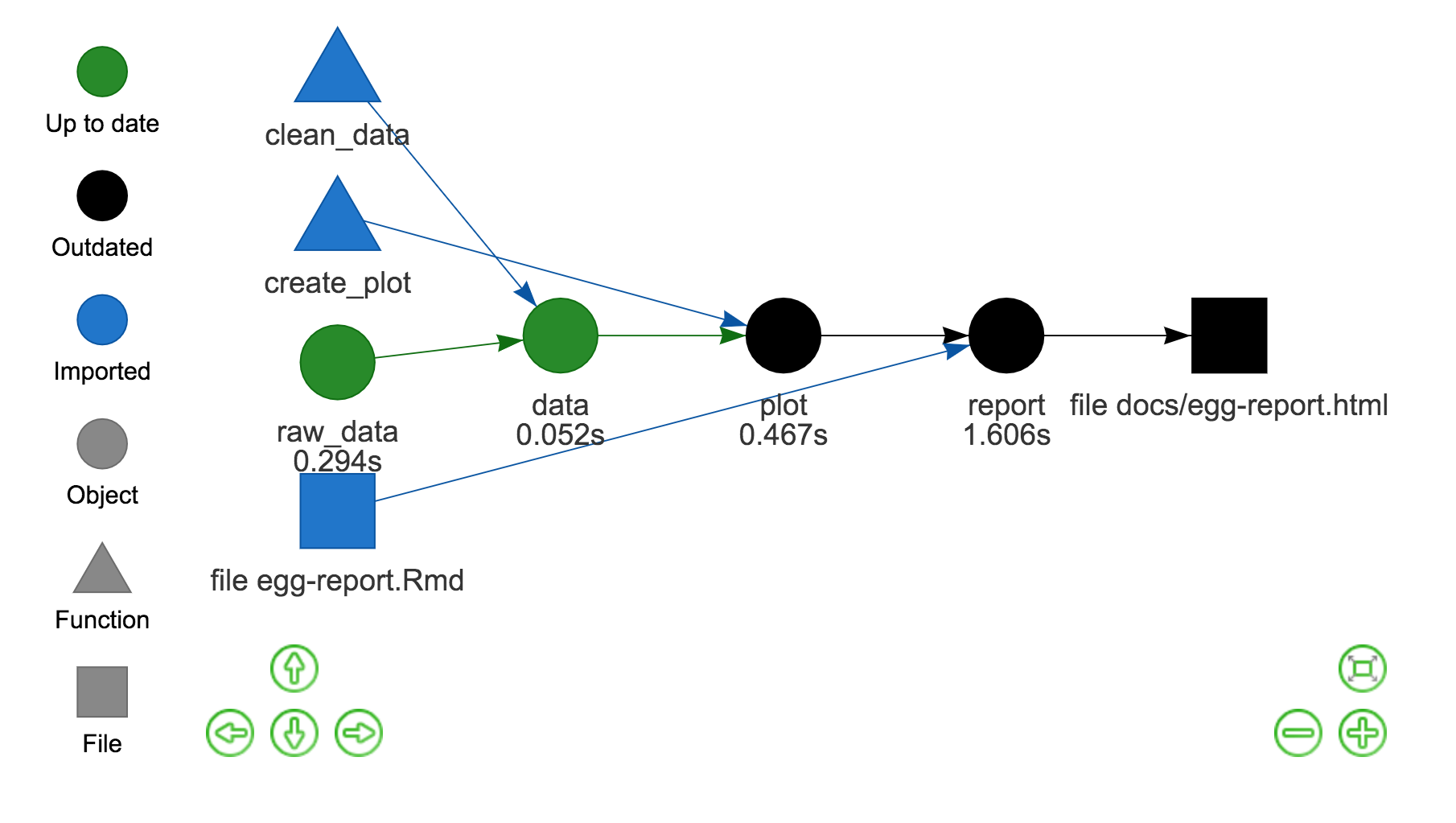 A screenshot of the interactive dependency graph showing that outdated items (the plot and report) are now coloured black. The other items aren't black because they're not impacted by the change to the plot function.